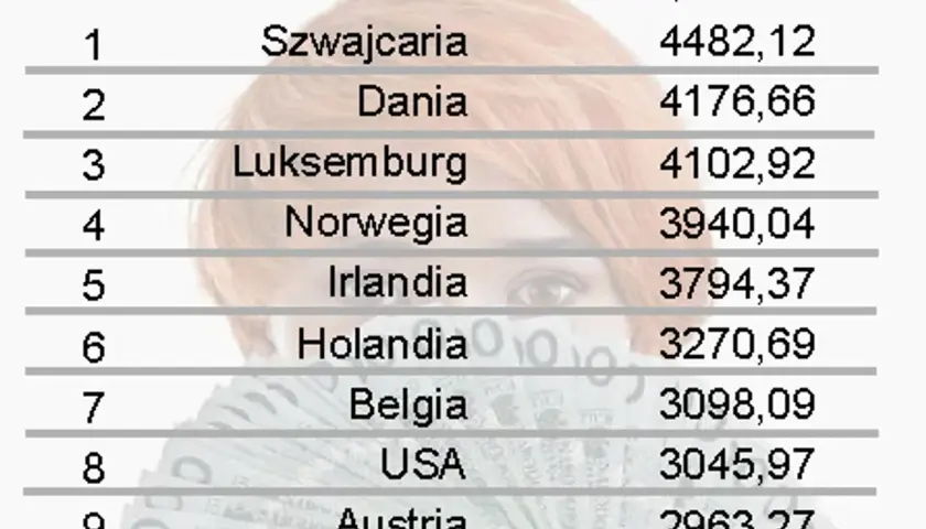 W jakim kraju najlepiej się zarabia? Najwyższe wynagrodzenia na świecie